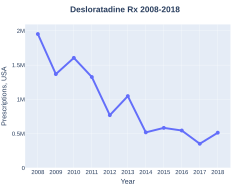 Desloratadine prescriptions (US)