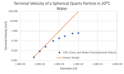 The linear model derived from Stokes’ Law is accurate for small particles with low Reynolds numbers. Parameterized terminal velocity from Clift, Grace & Weber (1978) deviates from the Stokes Model when larger particles are impacted by Transition Drag and Newtonian Drag.