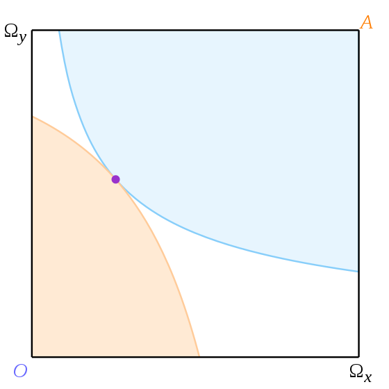 Fig. 5. Division of the box by two tangential indifference curves