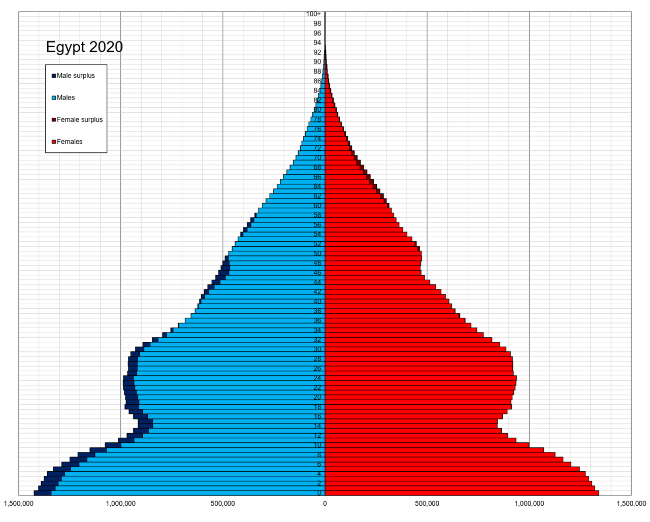 1280px-Egypt_single_age_population_pyramid_2020.png