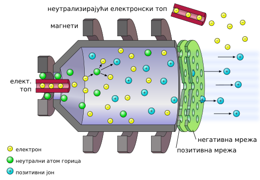 Ion engine ср.png