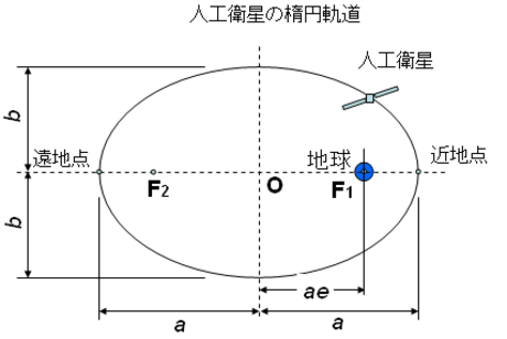 近点・遠点