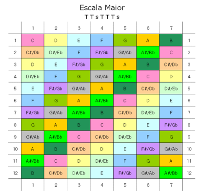 Chitarra/Le scale maggiori - Wikibooks, manuali e libri di testo liberi