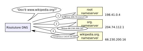 File:Example of an iterative DNS resolver-it.svg