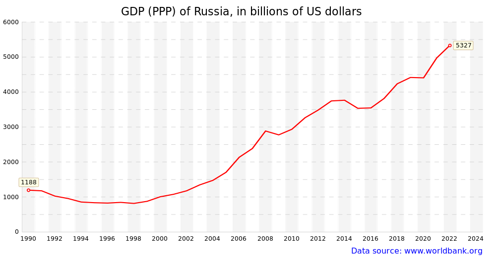 https://upload.wikimedia.org/wikipedia/commons/thumb/0/06/GDP_PPP_Russia.svg/1000px-GDP_PPP_Russia.svg.png