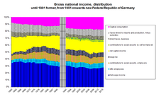 Components of gross national income GNIdistributionFRG.png