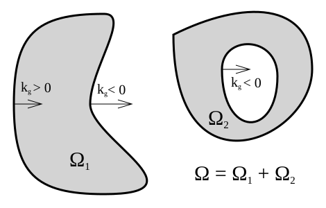 File:Gauss-Bonnet theorem.svg