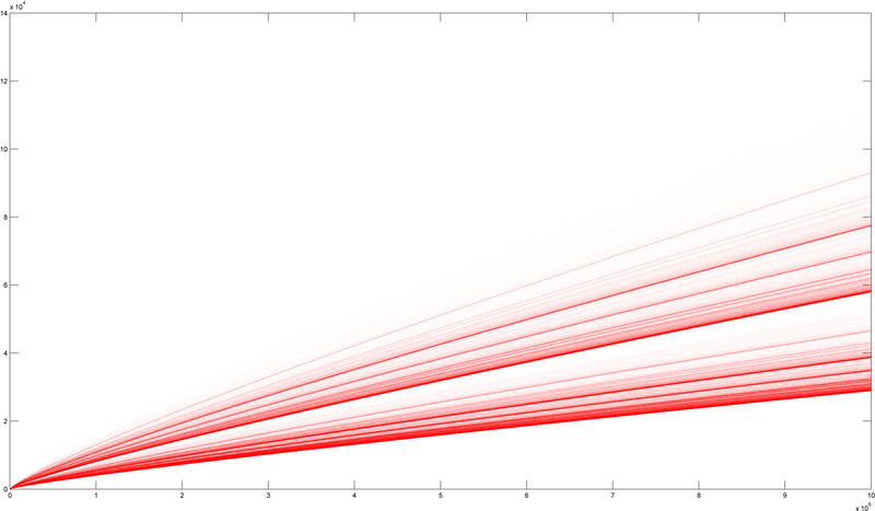 File:Goldbach-10M.png