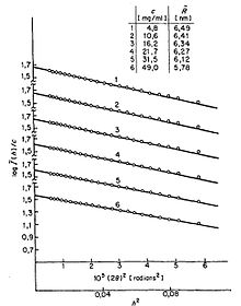 A Guinier plot made with X-ray scattering in the small-angle regime. The slopes of these linear curves correspond to the radius of gyration of the polymers in the solution, while different curves correspond to different concentrations. Guinier plot.jpg