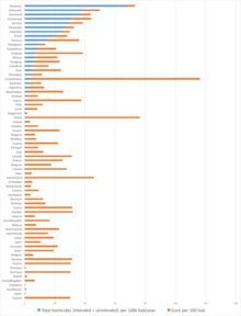 Graph comparing guns per capita with homicides