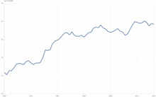 INSEE Prélèvements obligatoires % PIB 1959-2021.png