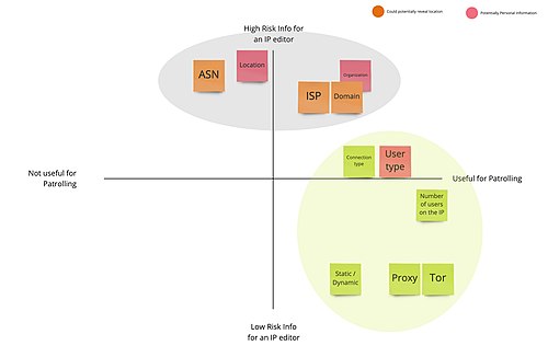 Risco vs utilidade das informações de IP