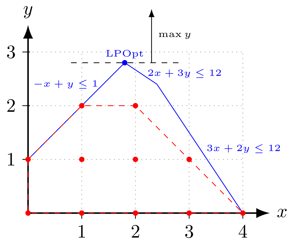 difference between maximization and minimization in linear programming