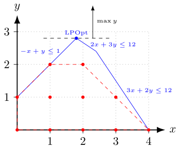 A problem with five linear constraints (in blue, including the non-negativity constraints). In the absence of integer constraints the feasible set is the entire region bounded by blue, but with integer constraints it is the set of red dots. IP polytope with LP relaxation.svg