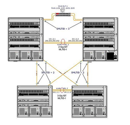 Phân chia Trunking đa liên kết