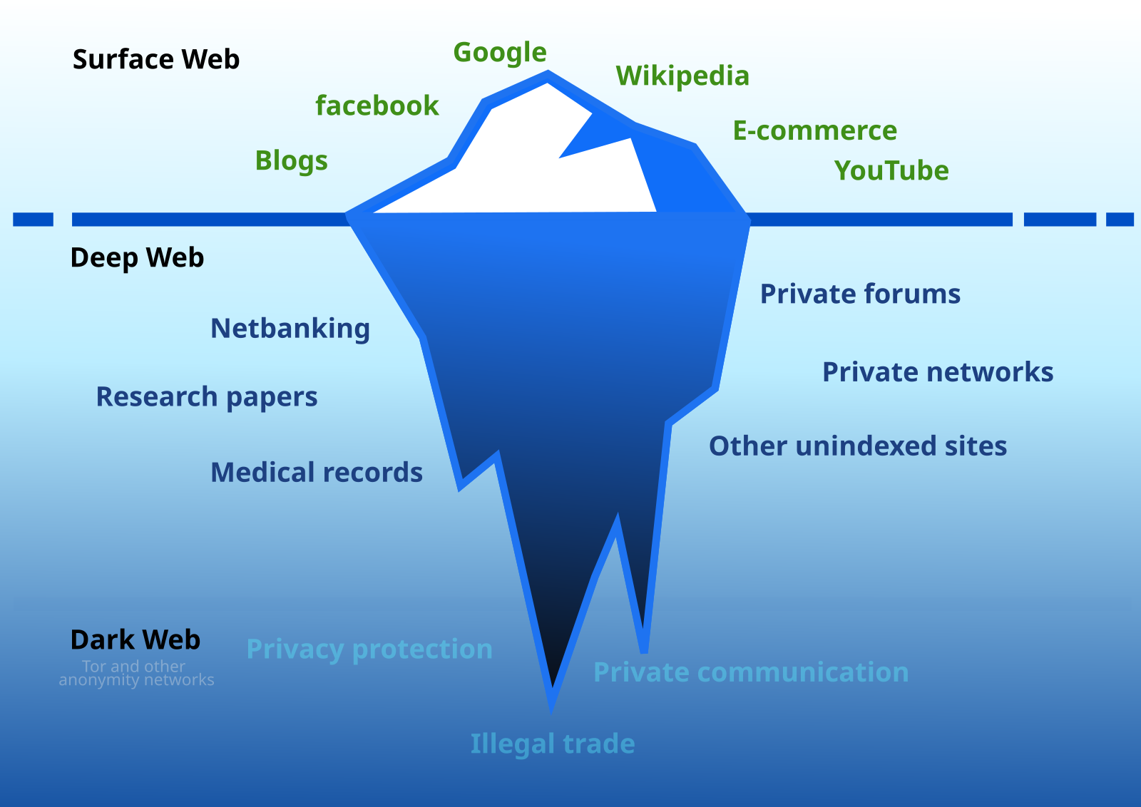 Видимый интернет. Deep web. Deep web Айсберг. Deep web схема. Схема интернета даркнет.