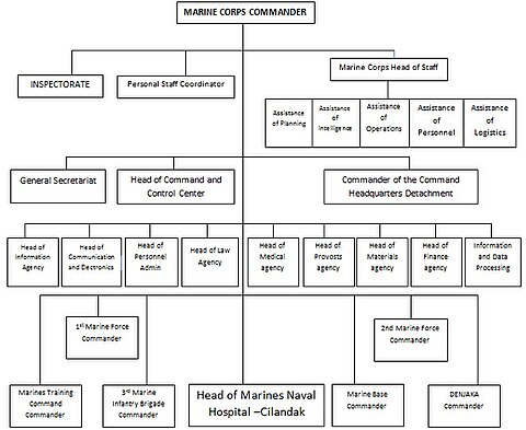 Estructura organizativa del Cuerpo de Marines de Indonesia.jpg