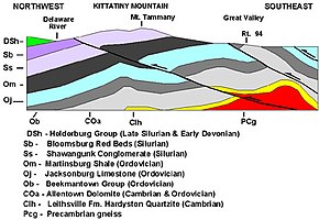 Geological cross section of Kittatinny Mountain. This cross-section shows metamorphic rocks, overlain by younger sediments deposited after the metamorphic event. These rock units were later folded and faulted during the uplift of the mountain. Kittatinny Mountain Cross Section.jpg