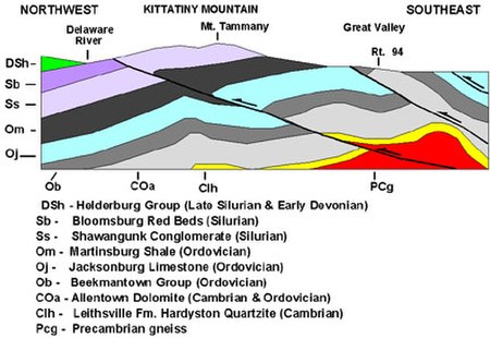 Tập tin:Kittatinny Mountain Cross Section.jpg