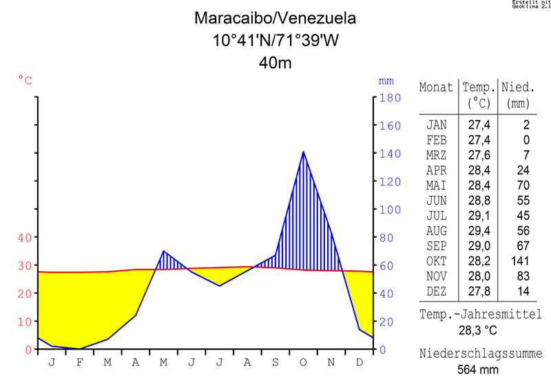 File:Klimadiagramm-metrisch-deutsch-Maracaibo.Venezuela.png