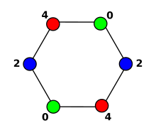 L(2,1) coloring of the cycle C6 L(2,1)-coloring of C6.svg