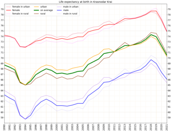 Life expectancy in Russian subject -Krasnodar Krai.png