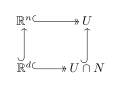 Commutative diagram: U&cap;N में एक एकरूपता है U, जिनमें से दोनों में समरूपताएं हैं '"`UNIQ--postMath-00000009-QINU`"' और '"`UNIQ--postMath-0000000A-QINU`"' (क्रमशः), और '"`UNIQ--postMath-0000000B-QINU`"' के लिए एक एकरूपता है '"`UNIQ--postMath-0000000C-QINU`"'