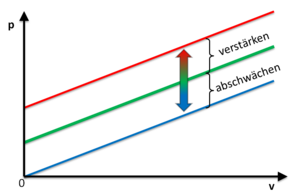 MRF-Ventil Kombination Permanent- und Elektromagnet.png