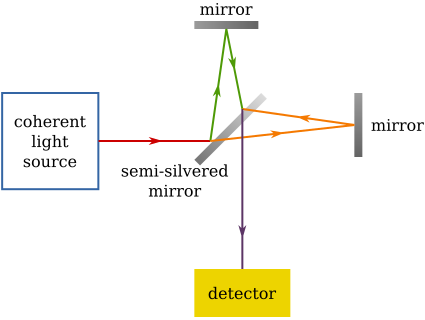 Wêne:Michelson-Morley experiment (en).svg