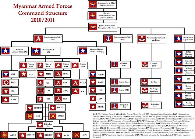 Image: Myanmar Armed Forces command structure 2010 2011