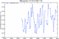 Termografia media giornaliera dell'aria in scatola, dal 1956 al 2008, NASA