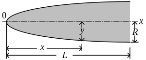 Two-dimensional drawing of an elliptical nose cone with dimensions added to show how L is the total length of the nose cone, R is the radius at the base, and y is the radius at a point x distance from the tip.