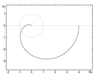 A Nyquist plot.