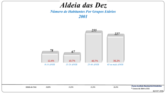 Grups d'edat (2001 i 2011)