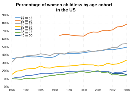 Percentage of women childless by age cohort in the US over time