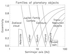 Giant Planets and families of planetary objects and interplanetary dust. Between the dashed and dotted lines connected to a planet is the scattering zone of that planet PlanetaryObjects.jpg