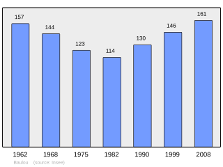 Evolucion de la populacion