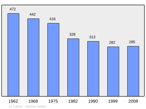 File:Population - Municipality code 12064.svg