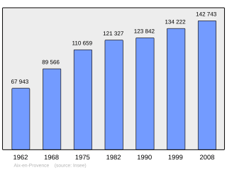 Evolucion de la populacion