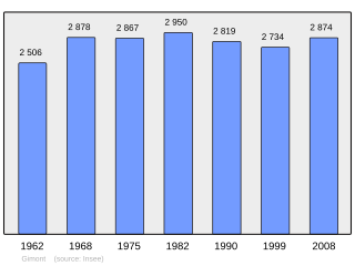 Evolucion de la populacion