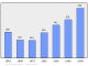 Evolucion de la populacion