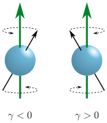 Precession gamma.svg