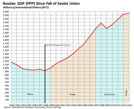 Fail:Russian_economy_since_fall_of_Soviet_Union.PNG