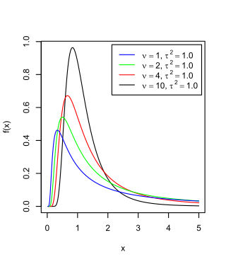 <span class="mw-page-title-main">Scaled inverse chi-squared distribution</span> Probability distribution