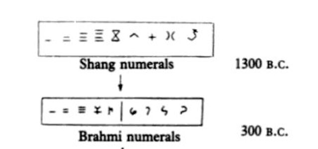 Chinese Shang dynasty oracle bone numerals of 14th century B.C.
