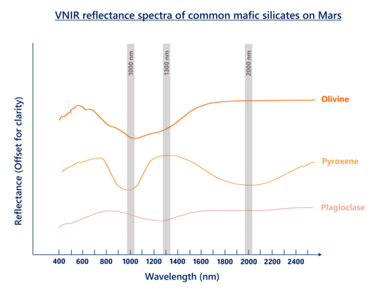 The visible and near infrared (VNIR) reflectance spectra of common mafic silicates on Mars, modified from Viviano et al., 2014. The values of reflectance as shown in the figure were offset to facilitate comparison of spectral features among the three minerals. Diagnostic absorption peaks exhibited by olivine, pyroxene, and plagioclase are observed along 1100, 1300, and 2000 nm. Silicates on mars.png