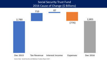 U.S. Social Security Trust Fund: Payroll taxes and revenues add to the fund, while expenses (payouts) reduce it. Social Security Trust Fund - Cause of Change 2016.png