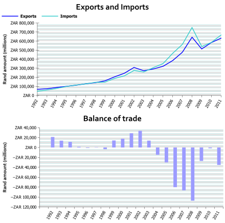 South African exports and imports between 1992 and 2011. Top graph illustrates exports (dark blue) and imports (light blue). The bottom graph illustrates South Africa's balance of trade.