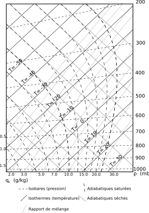 Gradient Adiabatique Dans L'atmosphère