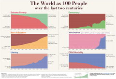 Компиляция из пяти графиков OWID, которые иллюстрируют изменения в процентах по пяти показателям: крайняя бедность, демократия, базовое образование, вакцинация, грамотность, детская смертность, 2014 год